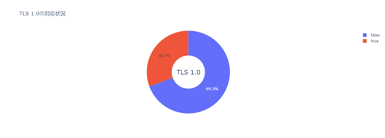 Tls Chart ウェブサイト脆弱性:TSL1.0を無効化する方法と必要な理由